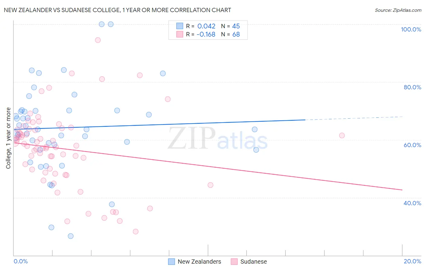 New Zealander vs Sudanese College, 1 year or more