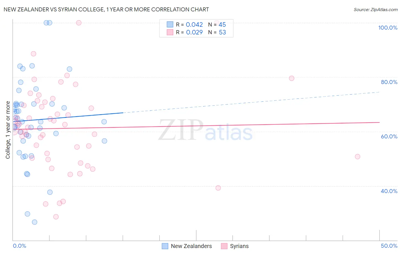 New Zealander vs Syrian College, 1 year or more