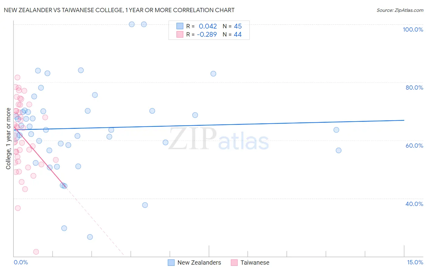 New Zealander vs Taiwanese College, 1 year or more