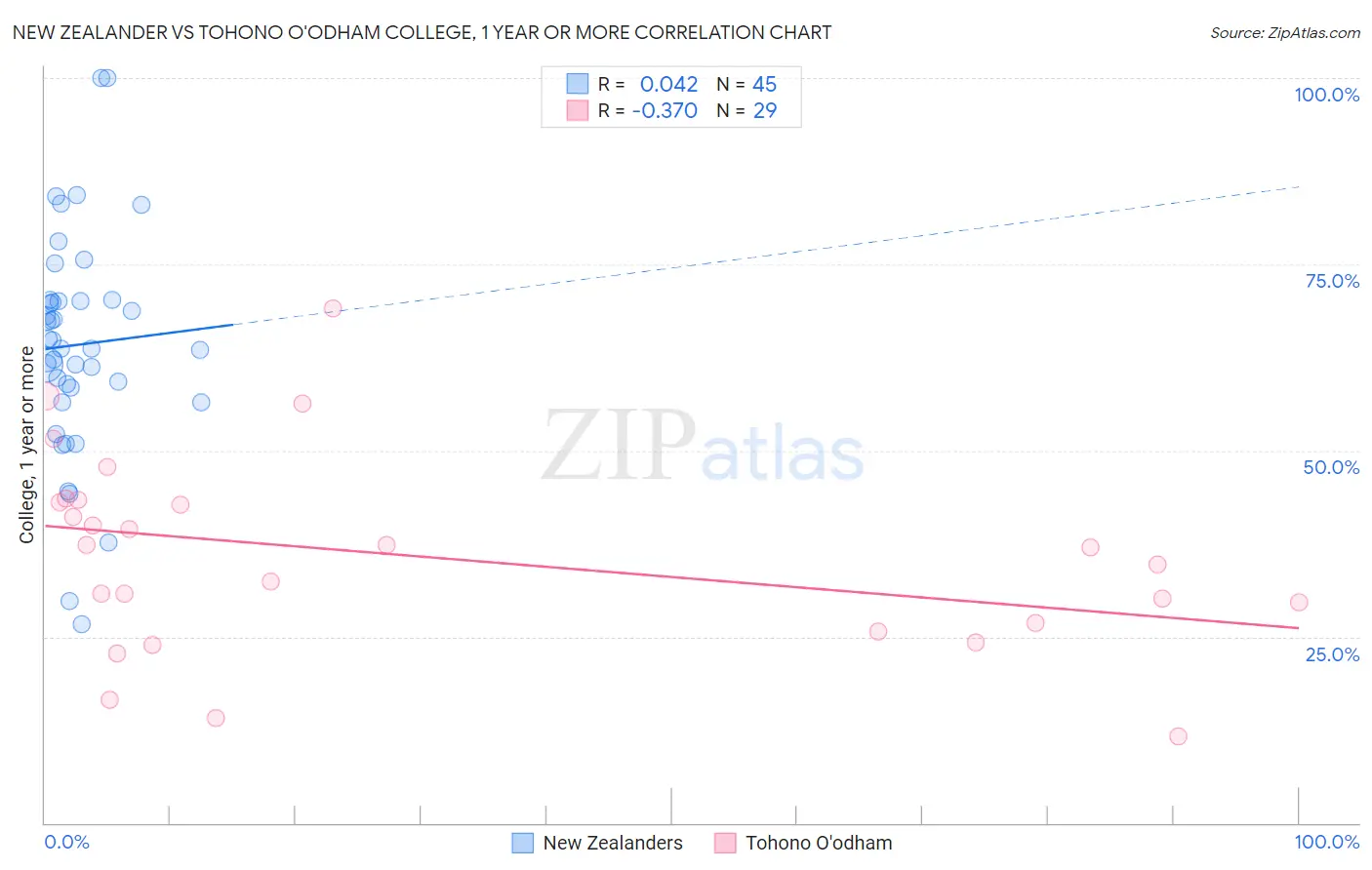 New Zealander vs Tohono O'odham College, 1 year or more