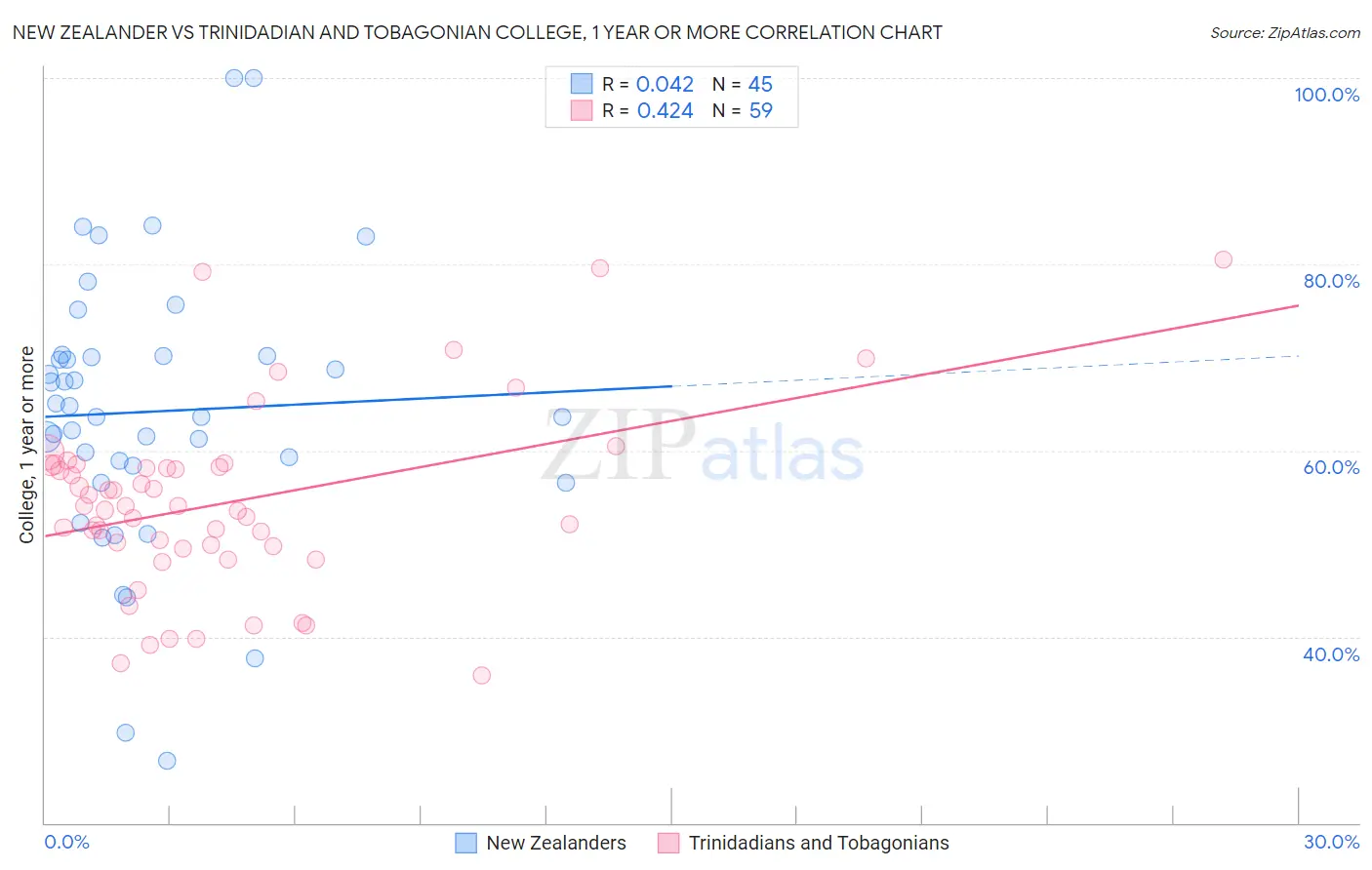 New Zealander vs Trinidadian and Tobagonian College, 1 year or more