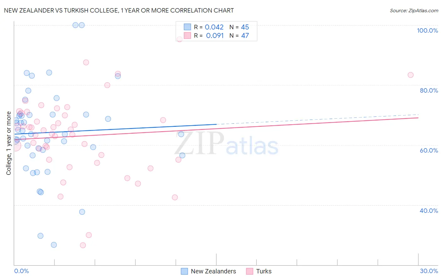 New Zealander vs Turkish College, 1 year or more