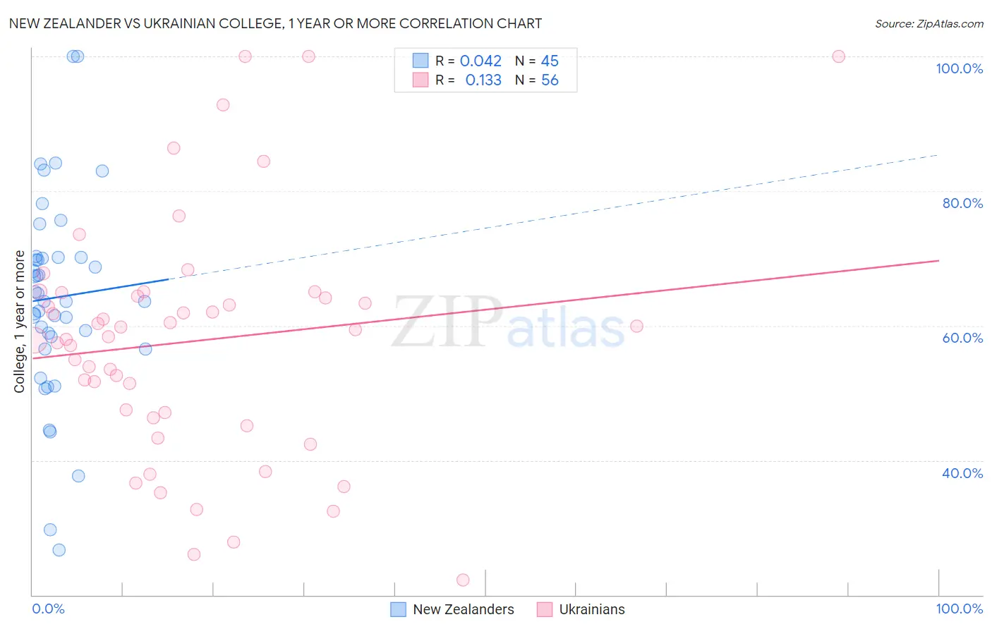 New Zealander vs Ukrainian College, 1 year or more