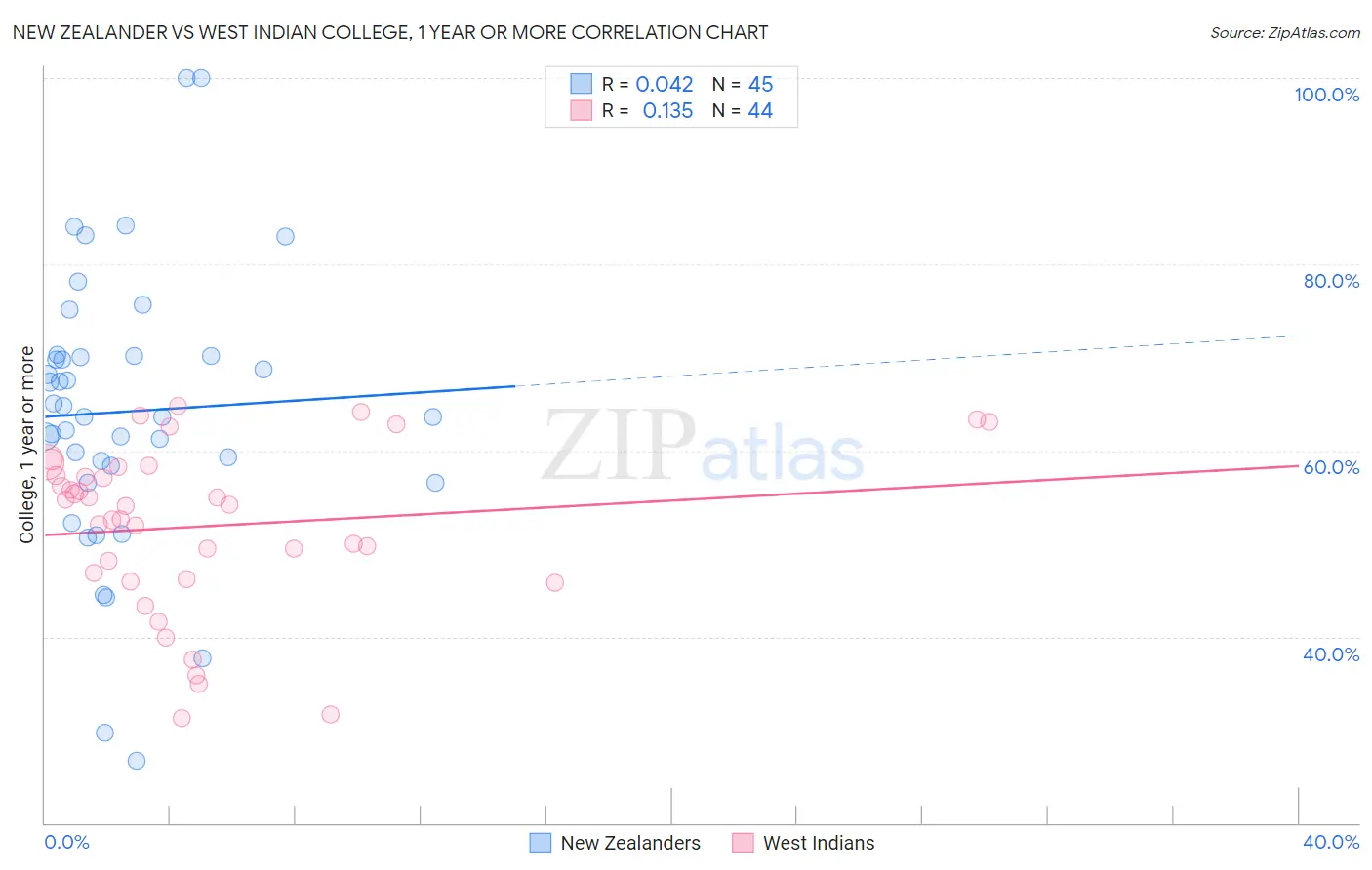 New Zealander vs West Indian College, 1 year or more