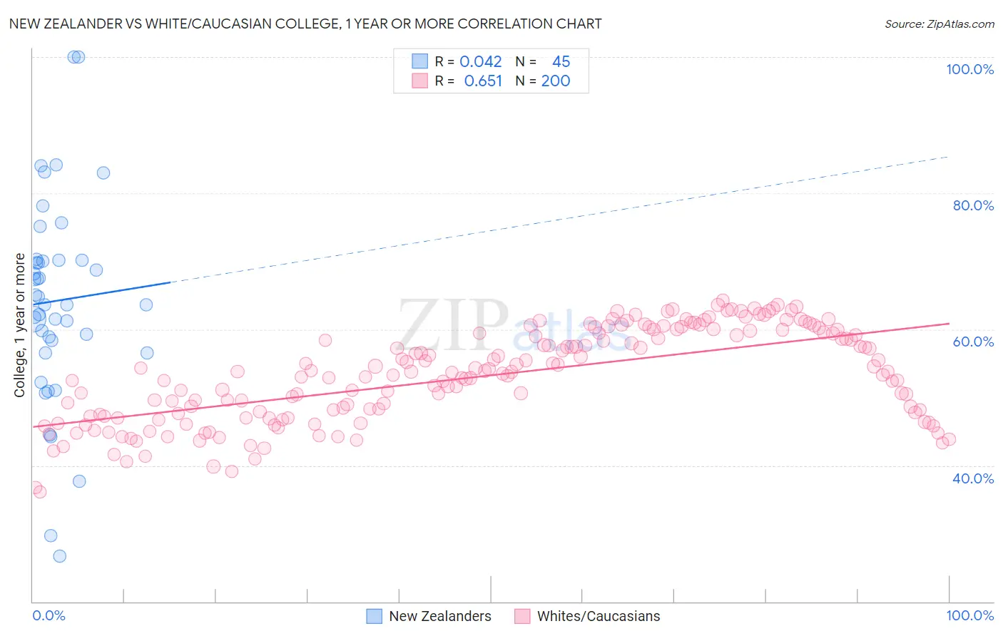 New Zealander vs White/Caucasian College, 1 year or more