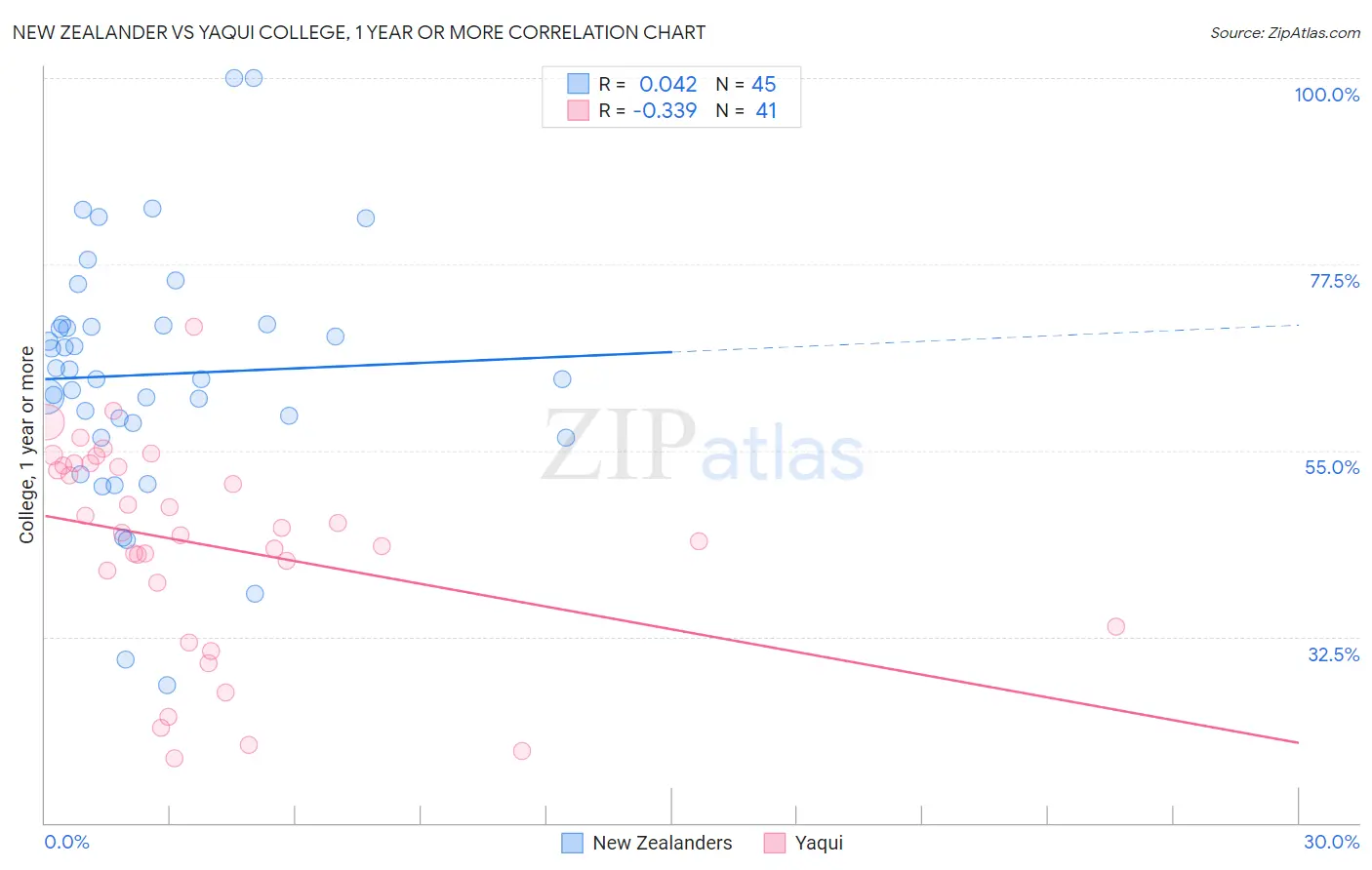 New Zealander vs Yaqui College, 1 year or more