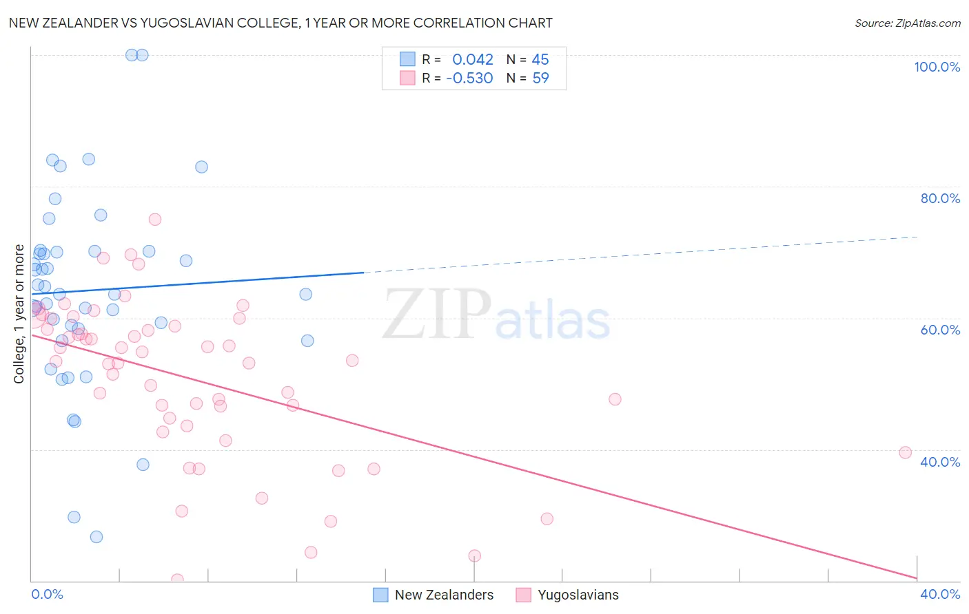 New Zealander vs Yugoslavian College, 1 year or more