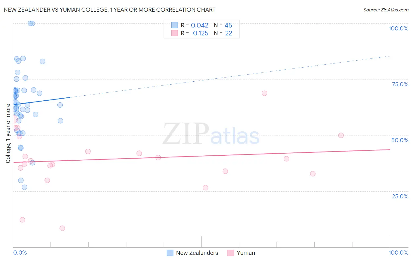 New Zealander vs Yuman College, 1 year or more