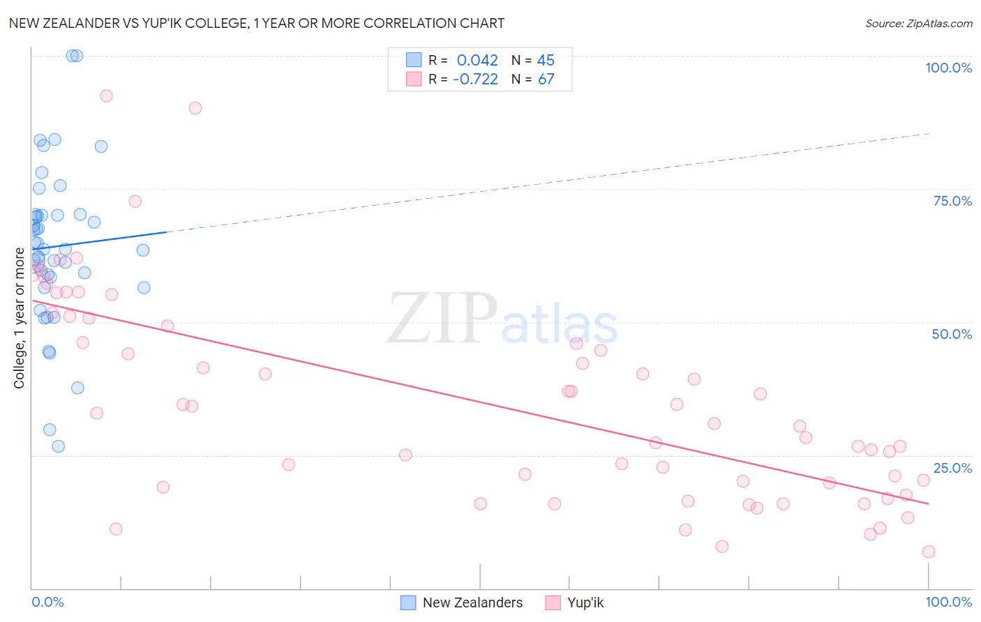 New Zealander vs Yup'ik College, 1 year or more