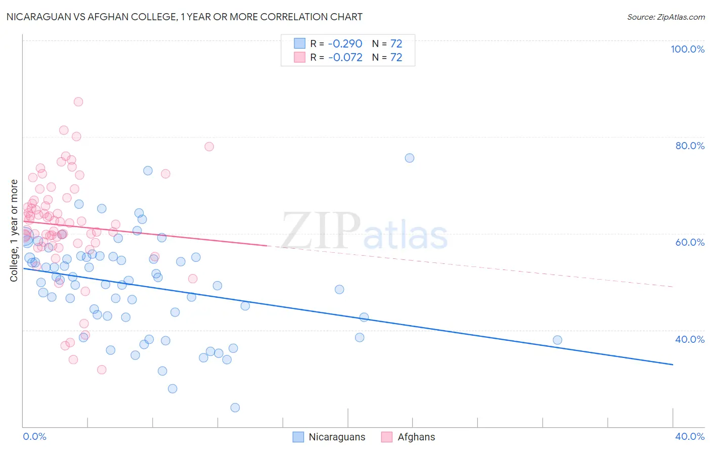Nicaraguan vs Afghan College, 1 year or more