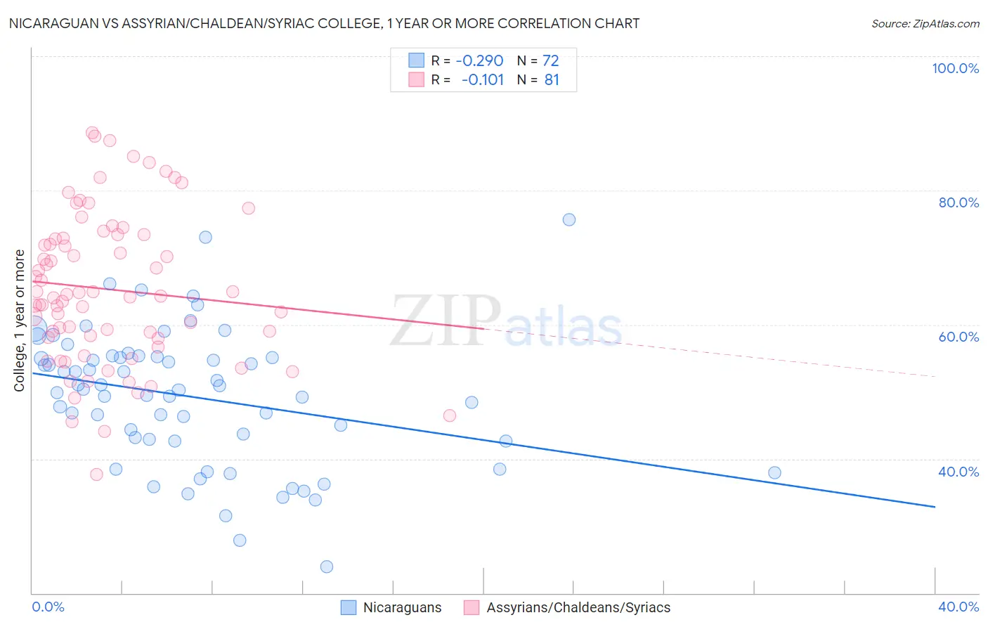 Nicaraguan vs Assyrian/Chaldean/Syriac College, 1 year or more