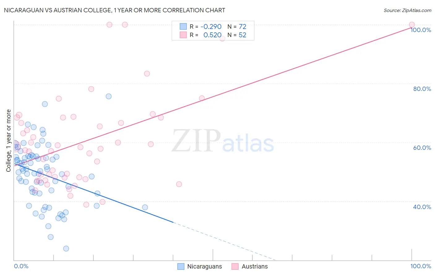 Nicaraguan vs Austrian College, 1 year or more