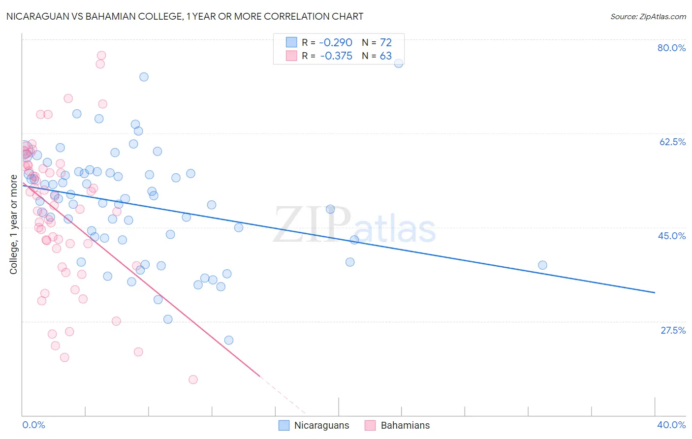 Nicaraguan vs Bahamian College, 1 year or more