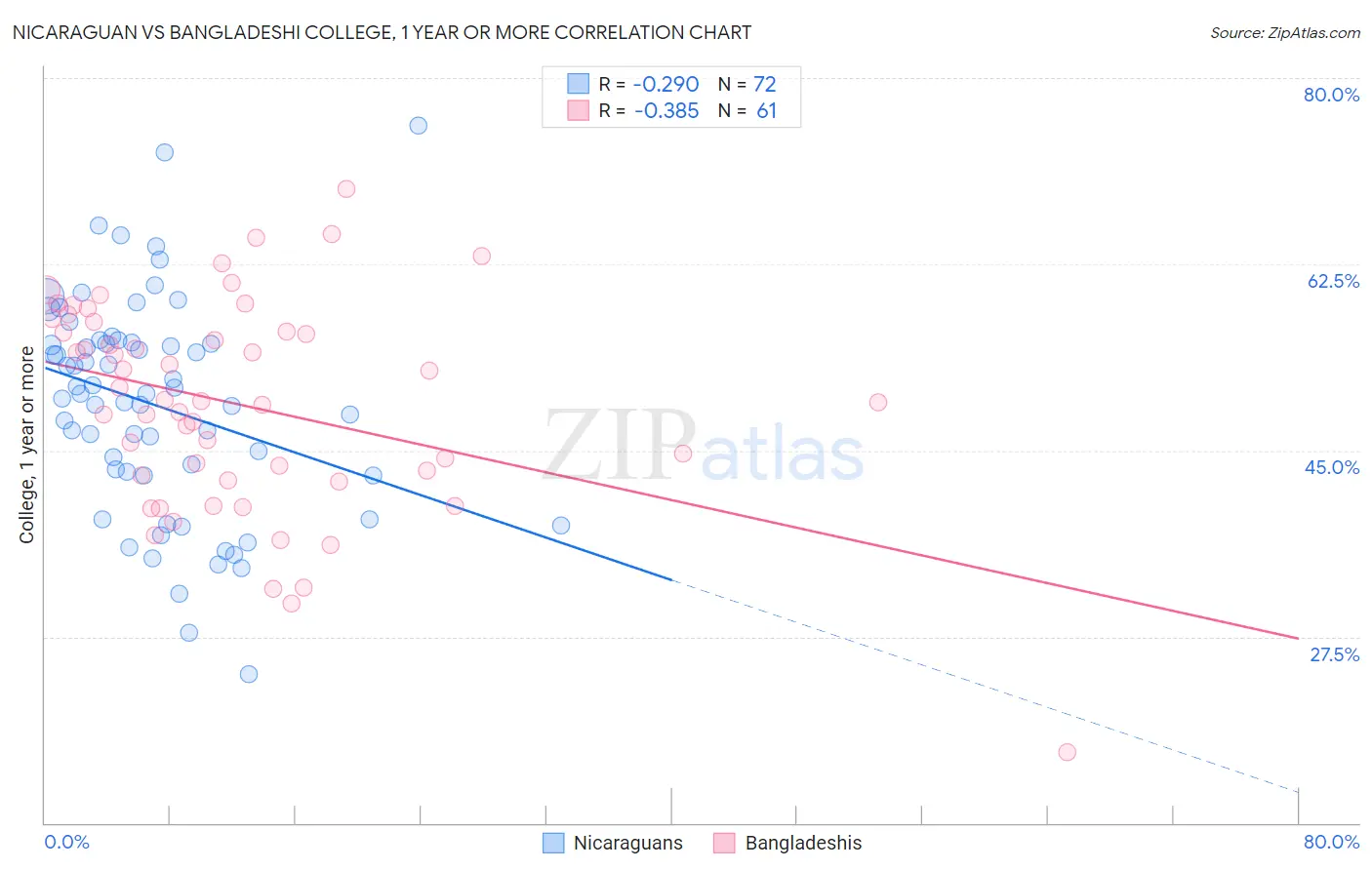Nicaraguan vs Bangladeshi College, 1 year or more
