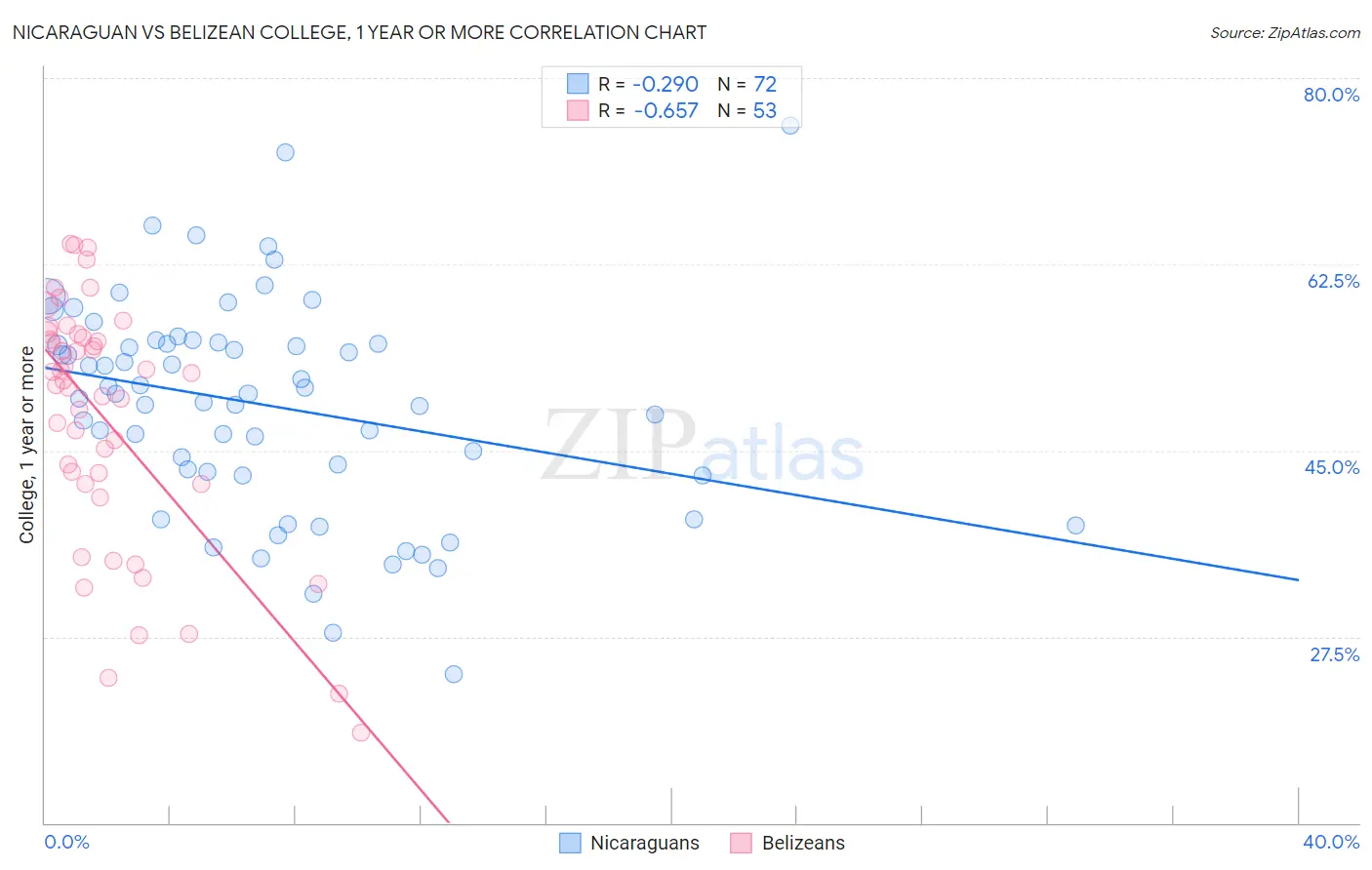 Nicaraguan vs Belizean College, 1 year or more