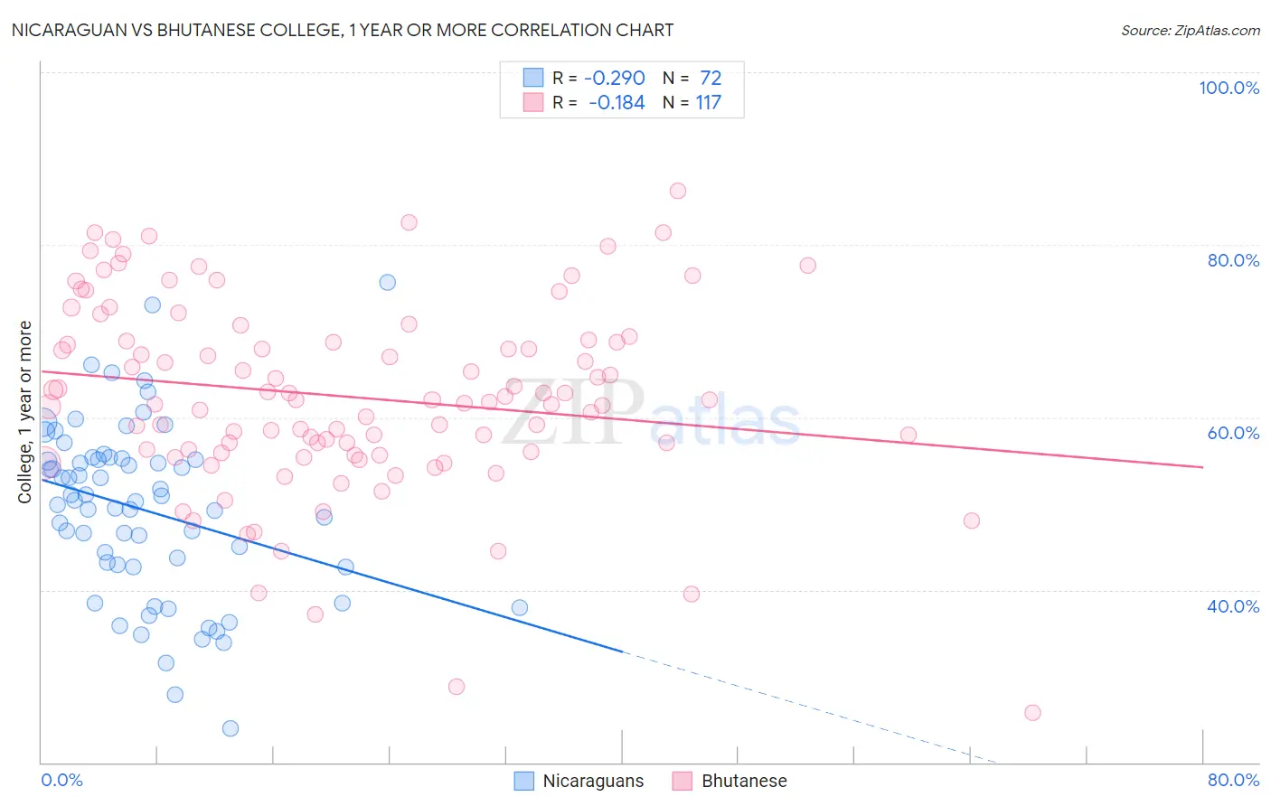 Nicaraguan vs Bhutanese College, 1 year or more