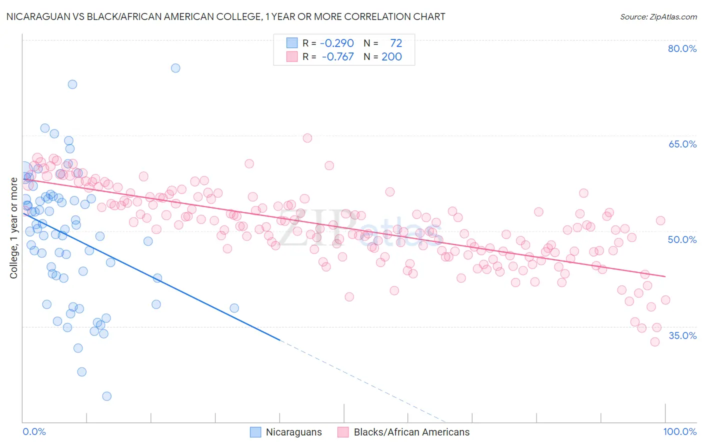 Nicaraguan vs Black/African American College, 1 year or more