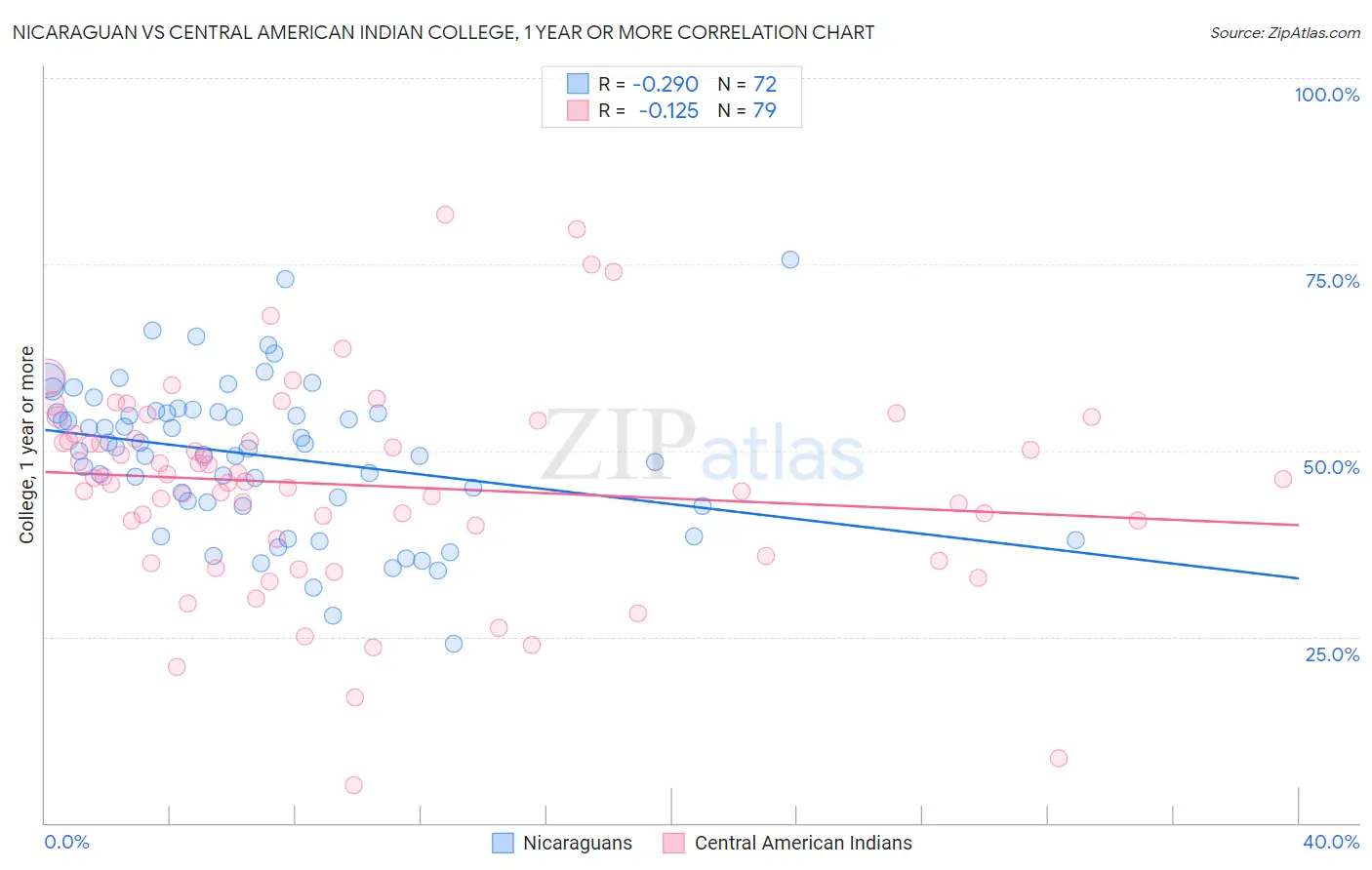 Nicaraguan vs Central American Indian College, 1 year or more