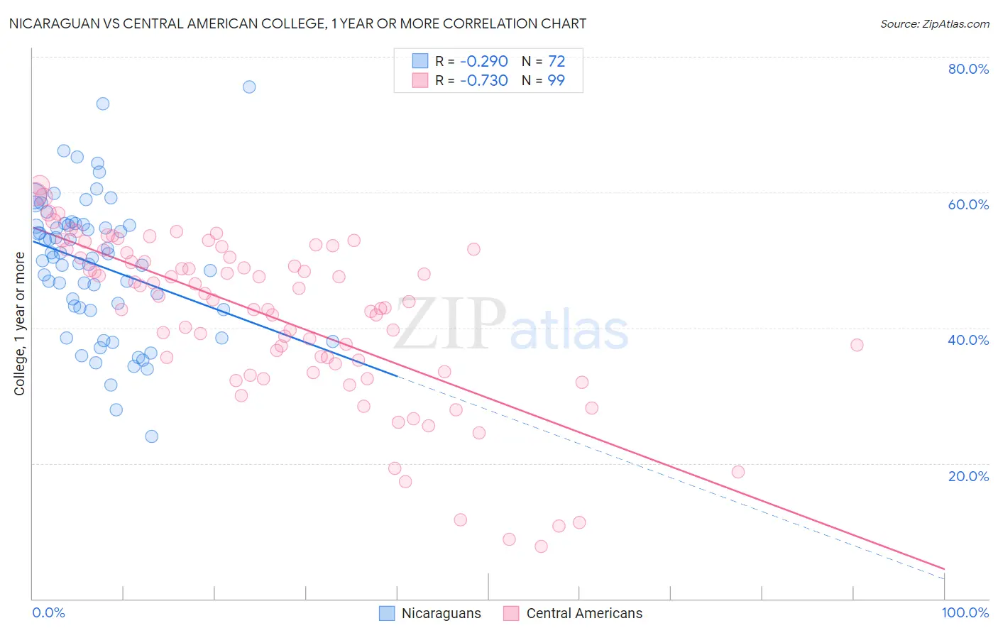Nicaraguan vs Central American College, 1 year or more