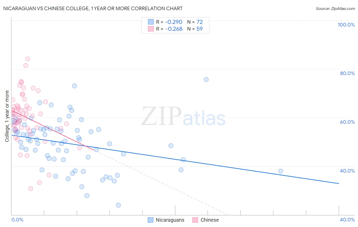 Nicaraguan vs Chinese College, 1 year or more
