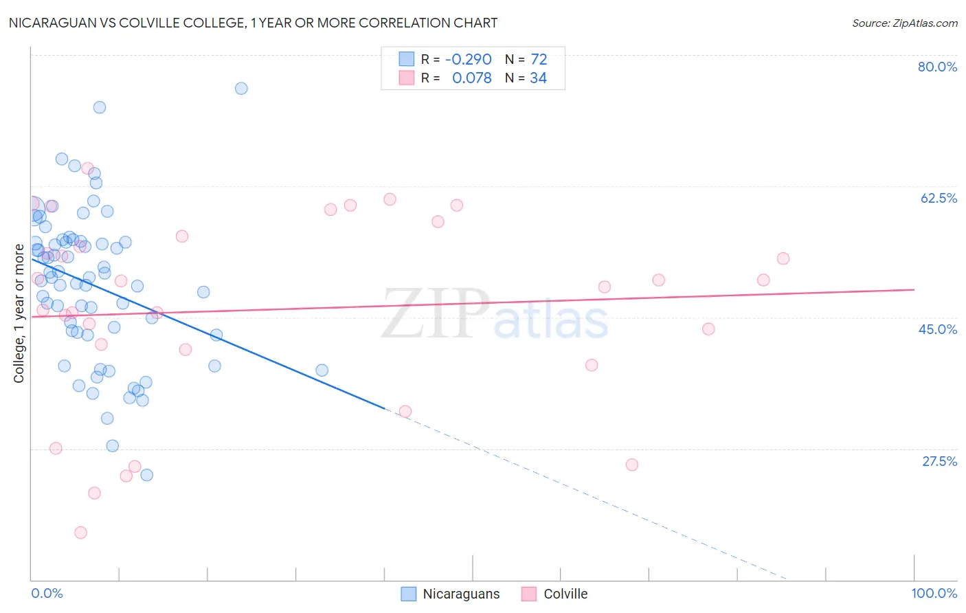 Nicaraguan vs Colville College, 1 year or more