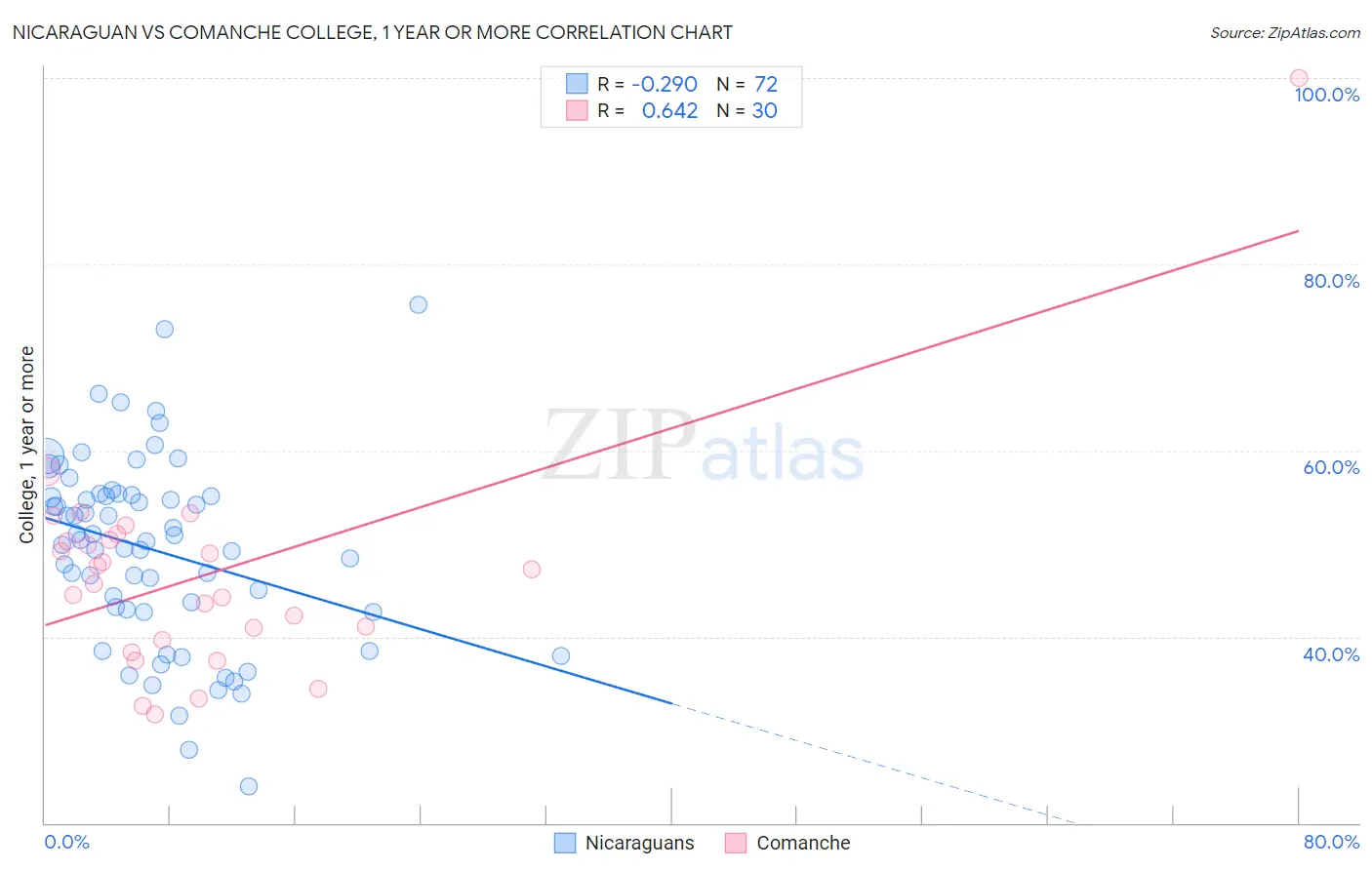 Nicaraguan vs Comanche College, 1 year or more