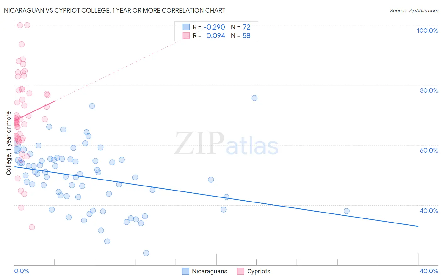 Nicaraguan vs Cypriot College, 1 year or more