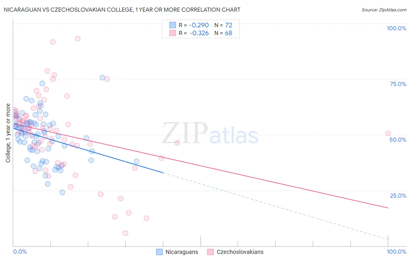 Nicaraguan vs Czechoslovakian College, 1 year or more