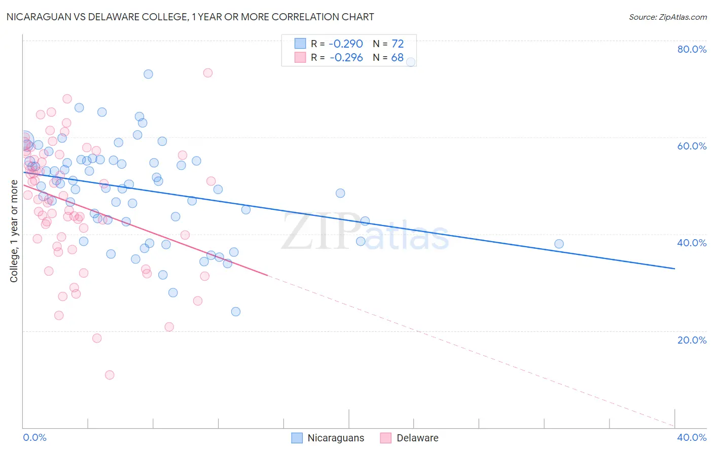 Nicaraguan vs Delaware College, 1 year or more
