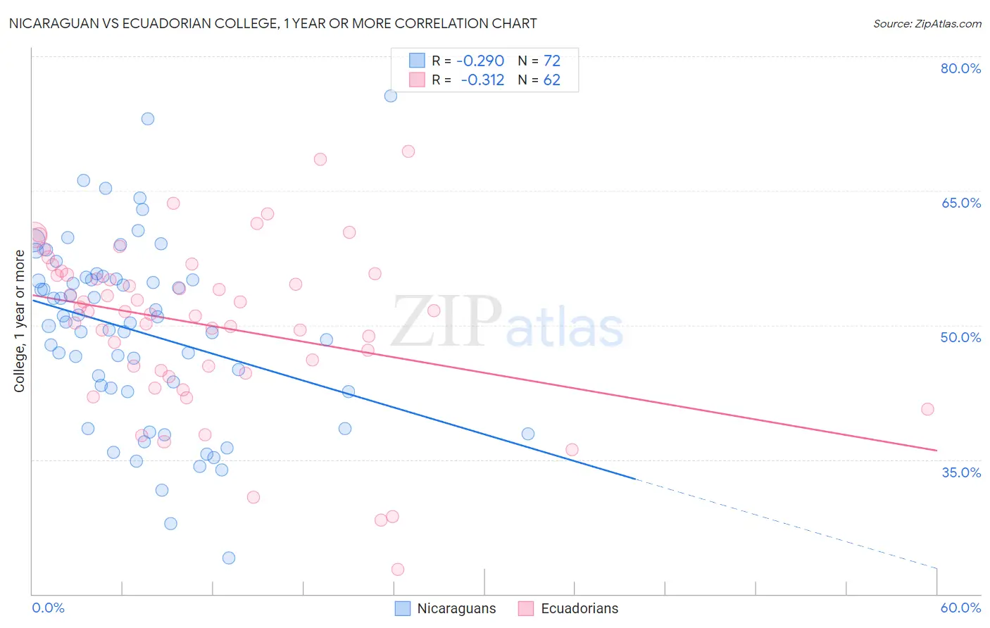 Nicaraguan vs Ecuadorian College, 1 year or more