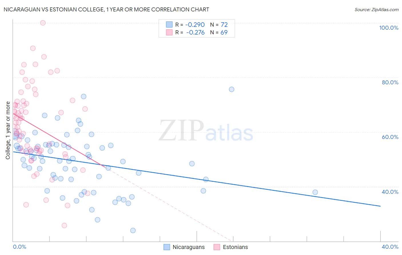 Nicaraguan vs Estonian College, 1 year or more