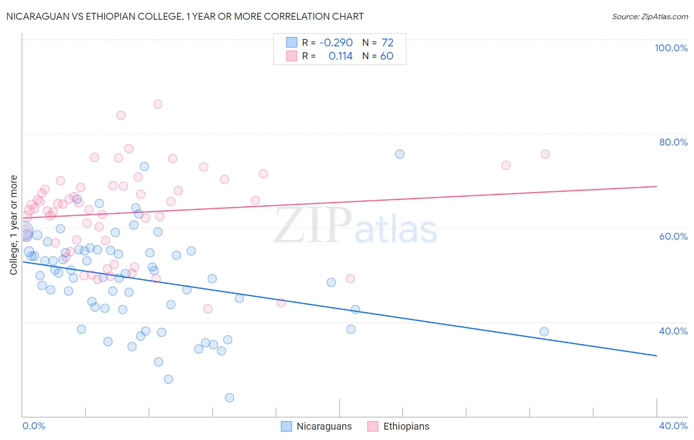 Nicaraguan vs Ethiopian College, 1 year or more