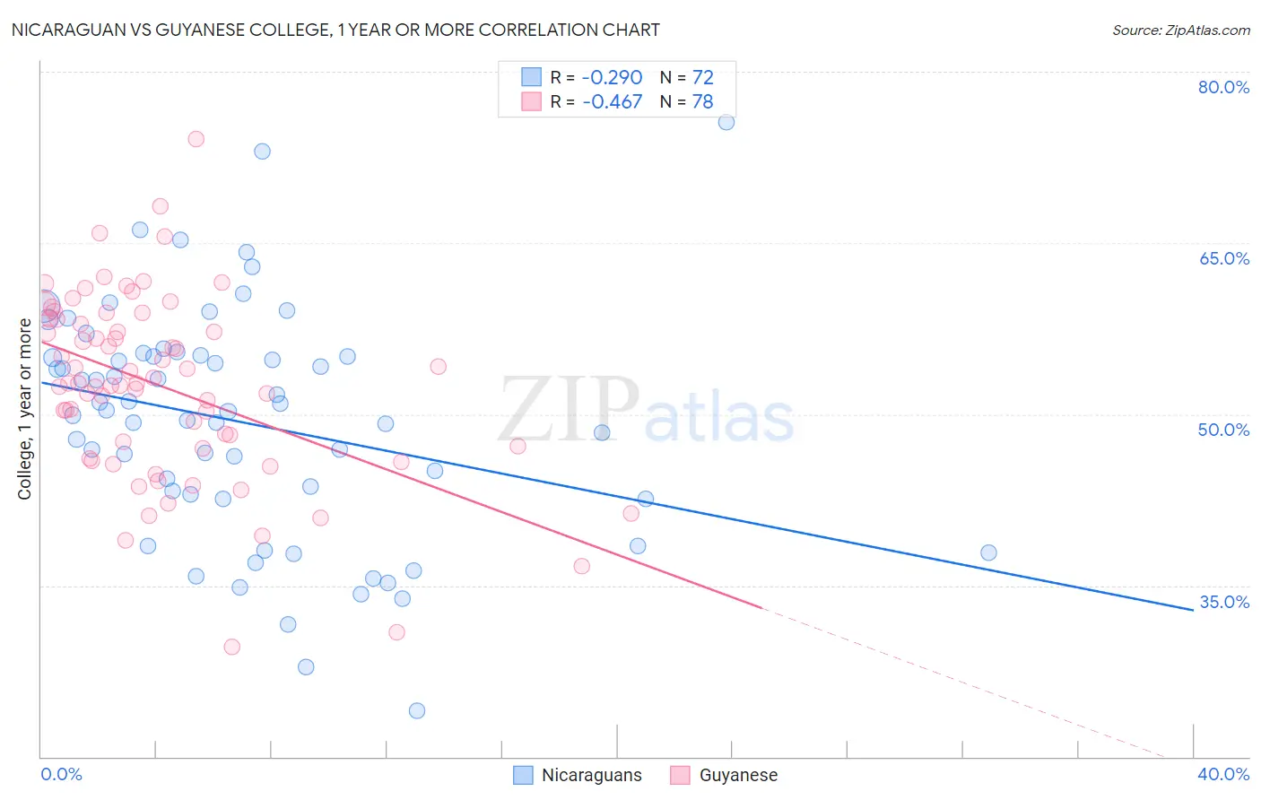 Nicaraguan vs Guyanese College, 1 year or more