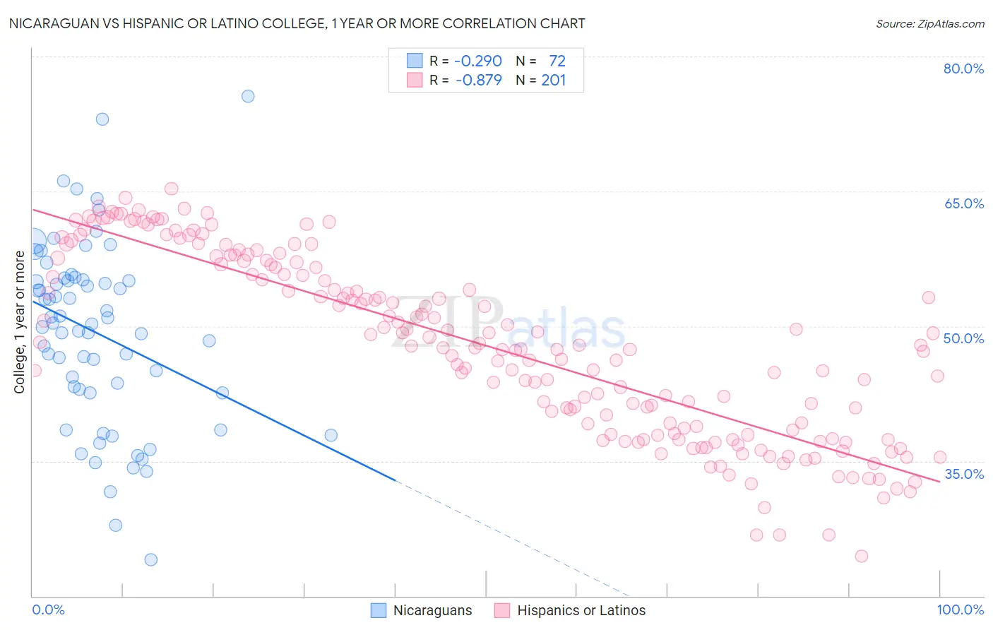Nicaraguan vs Hispanic or Latino College, 1 year or more