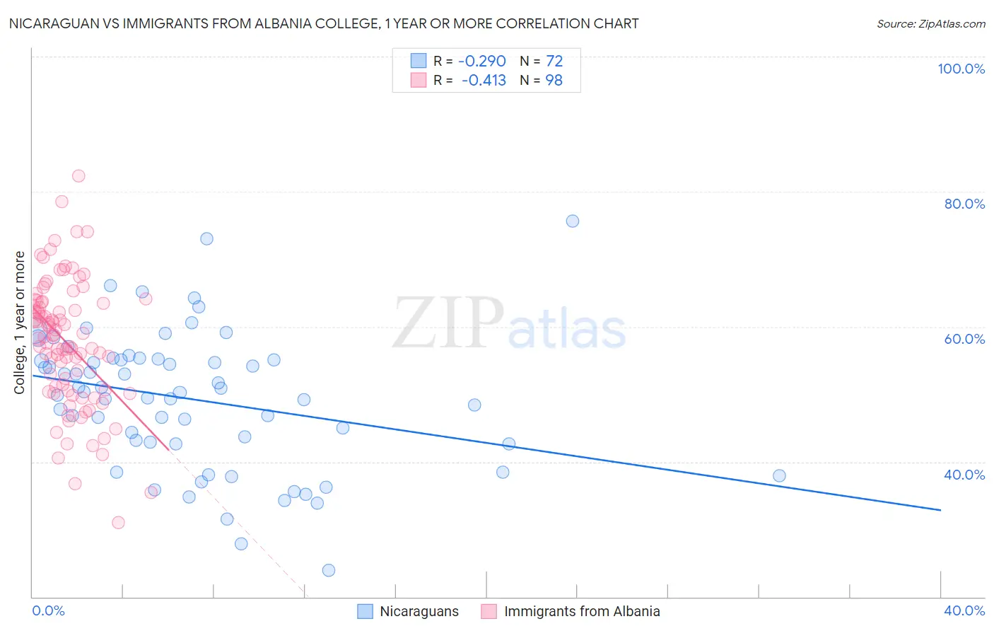 Nicaraguan vs Immigrants from Albania College, 1 year or more