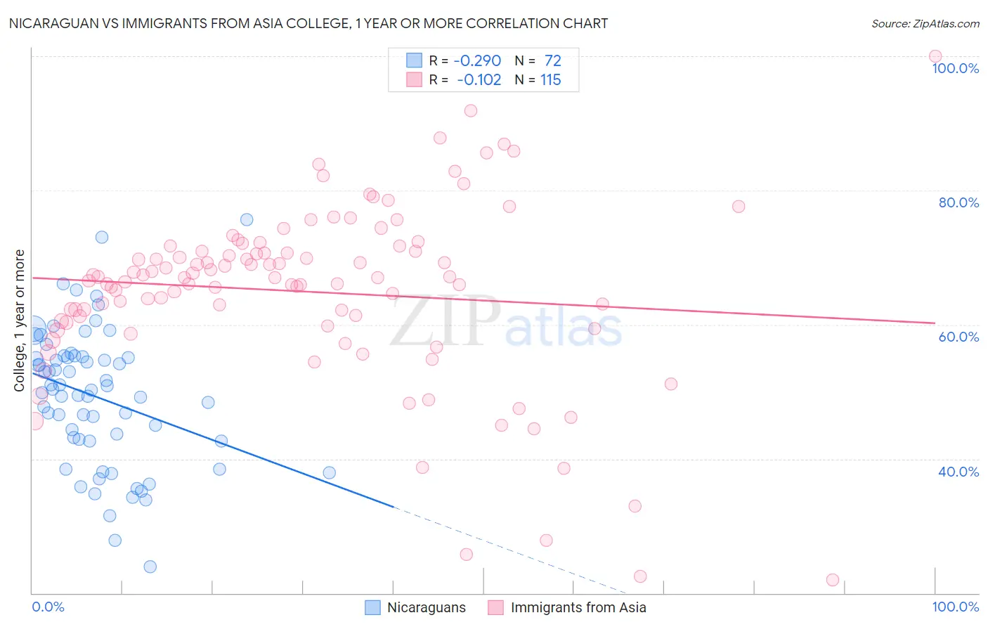 Nicaraguan vs Immigrants from Asia College, 1 year or more