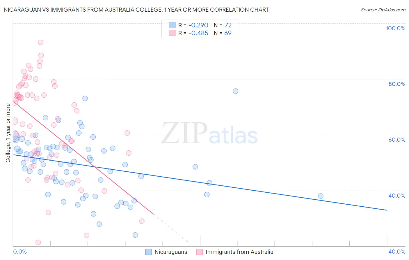 Nicaraguan vs Immigrants from Australia College, 1 year or more