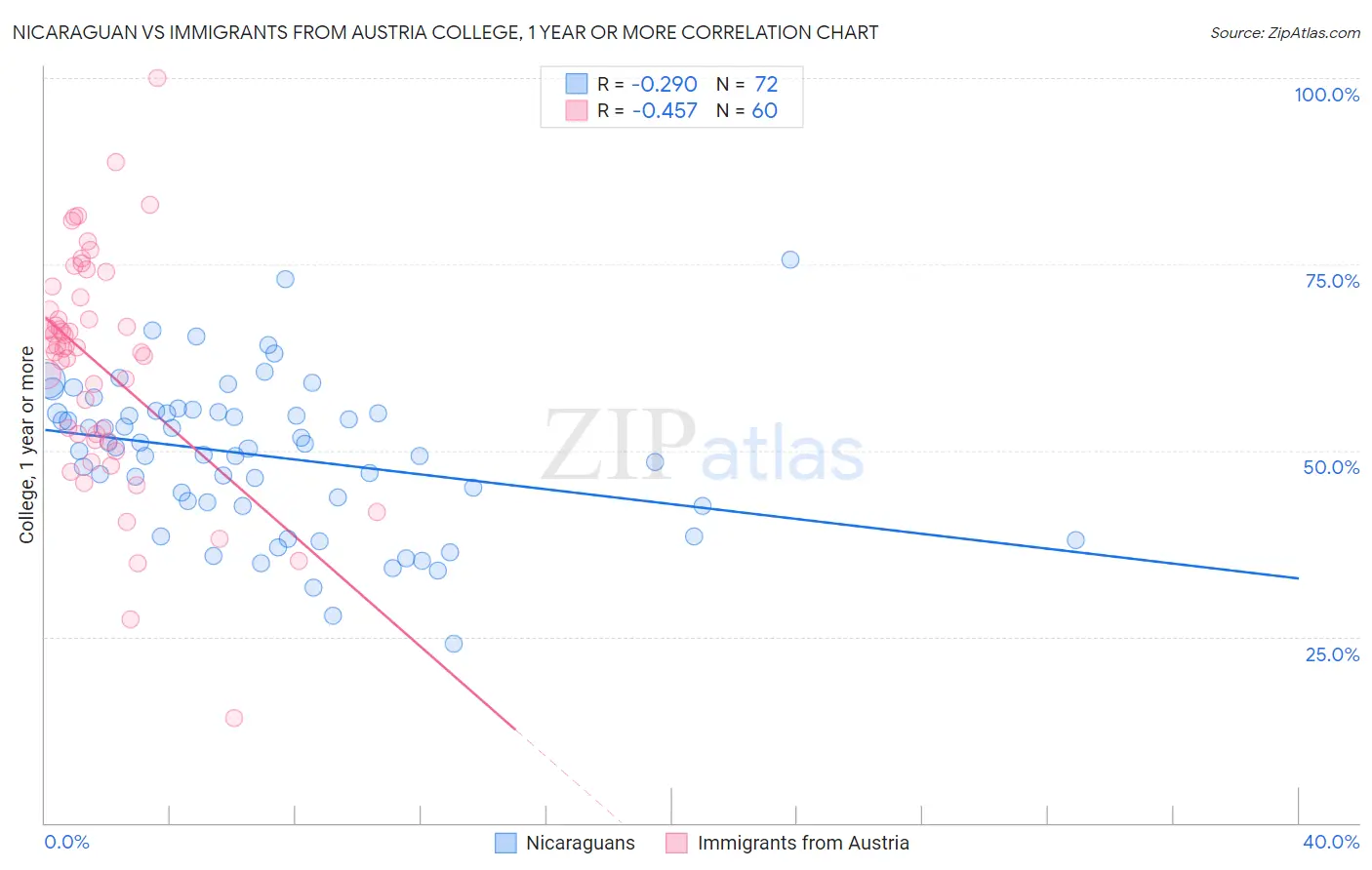 Nicaraguan vs Immigrants from Austria College, 1 year or more