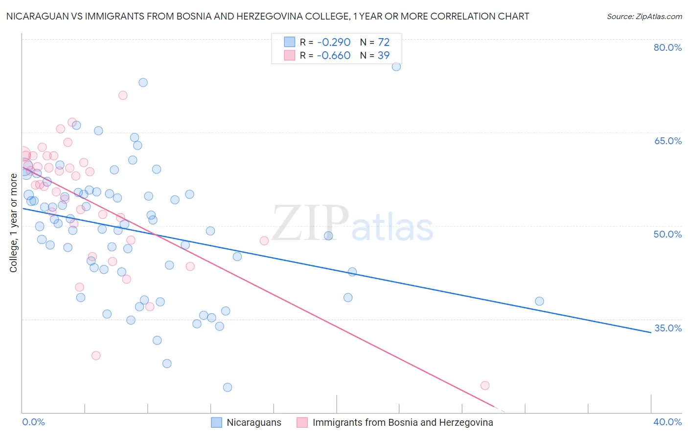 Nicaraguan vs Immigrants from Bosnia and Herzegovina College, 1 year or more