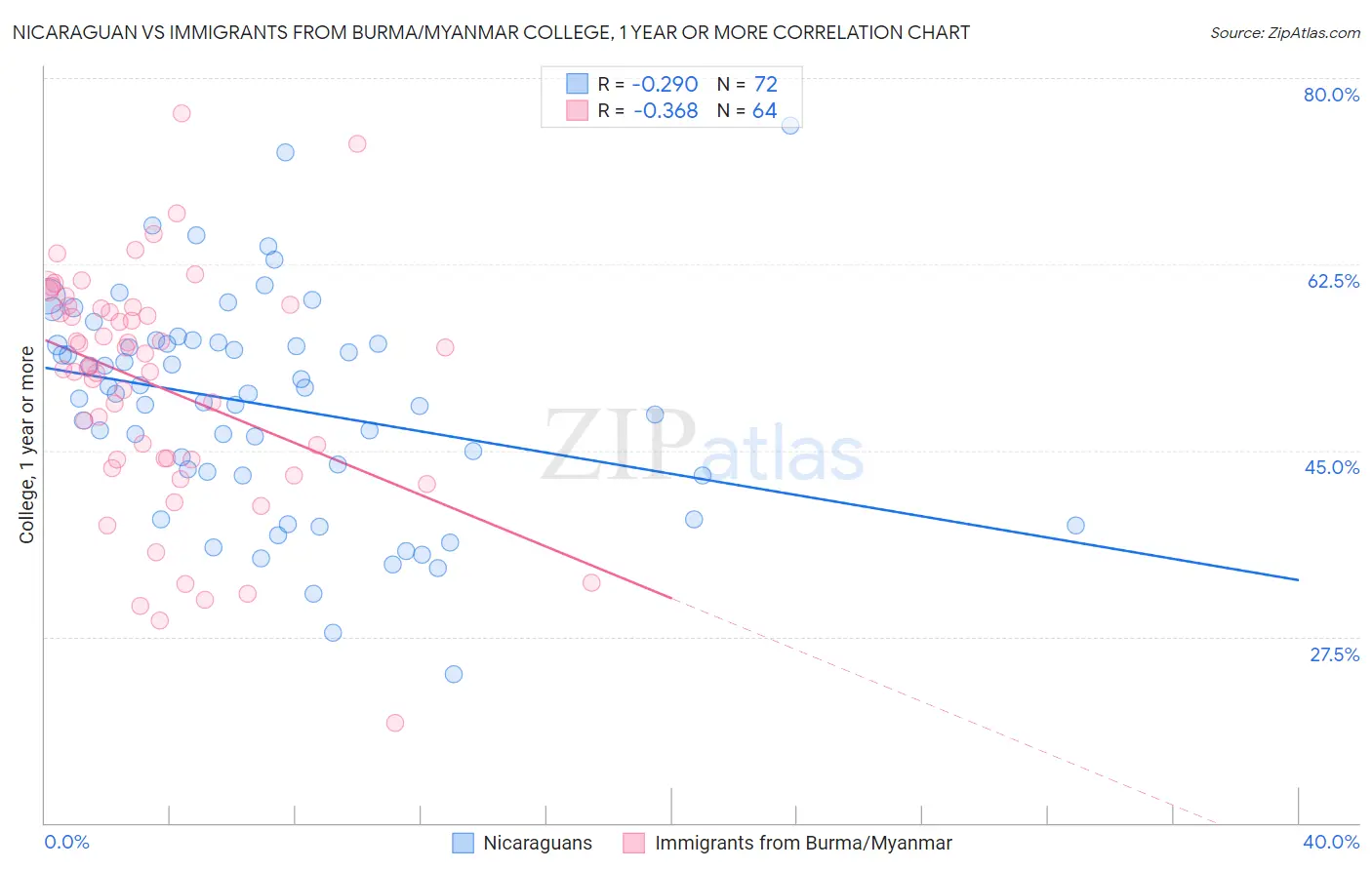 Nicaraguan vs Immigrants from Burma/Myanmar College, 1 year or more