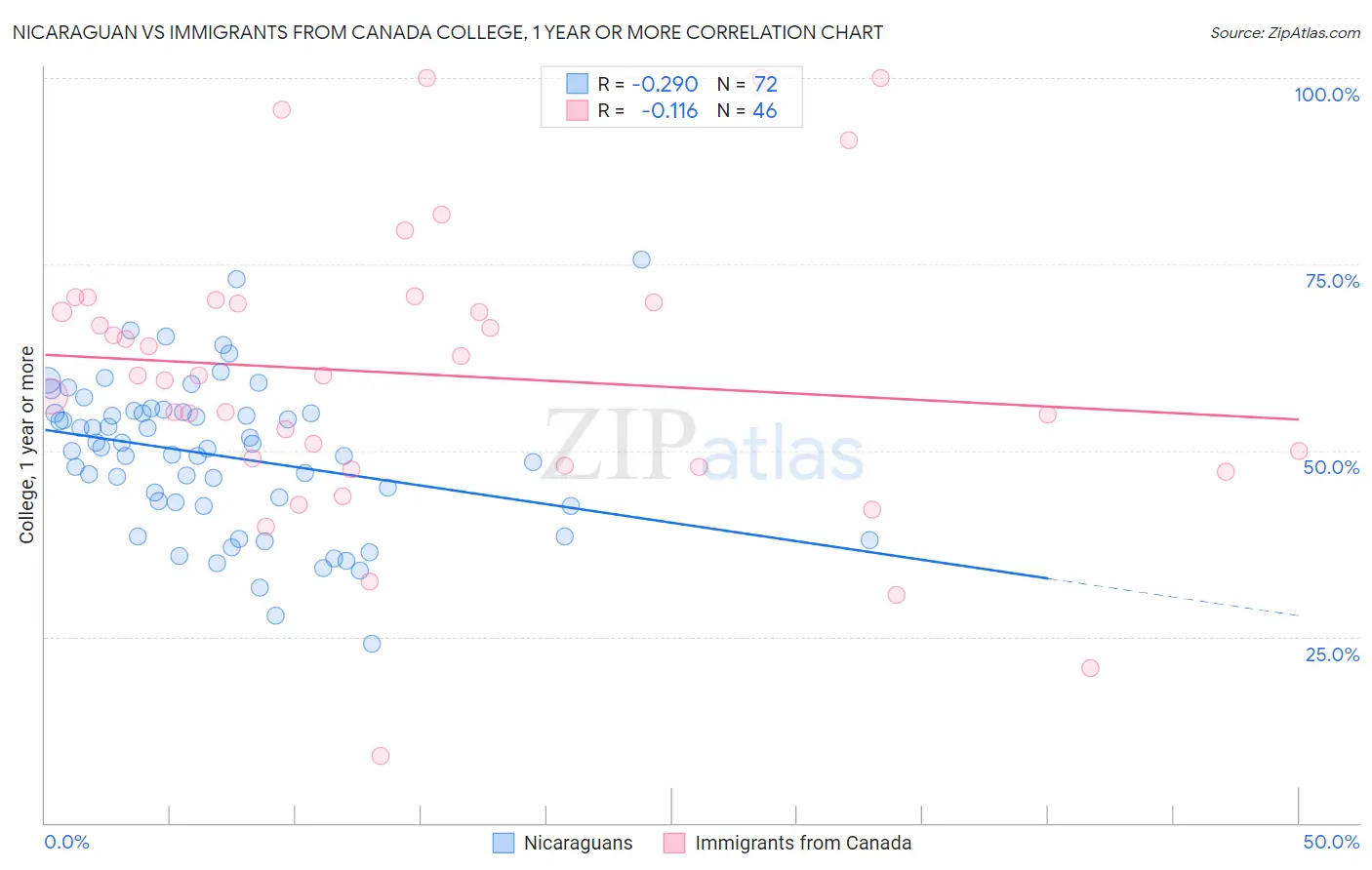 Nicaraguan vs Immigrants from Canada College, 1 year or more