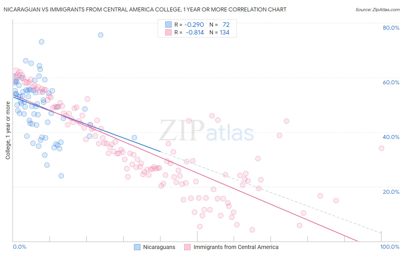 Nicaraguan vs Immigrants from Central America College, 1 year or more