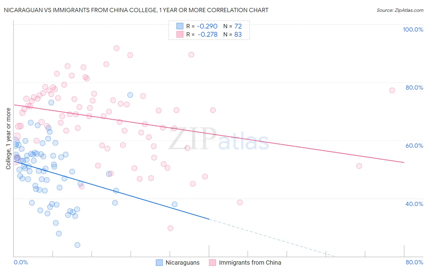 Nicaraguan vs Immigrants from China College, 1 year or more