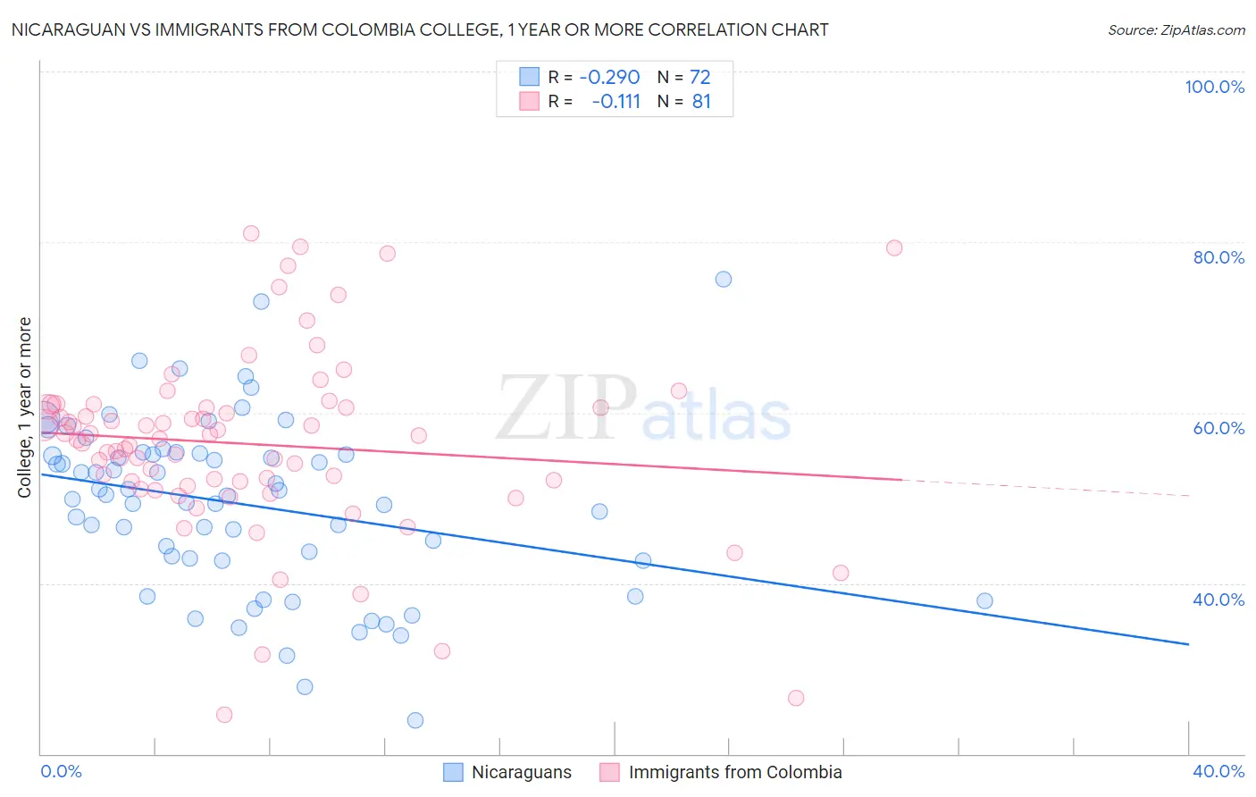 Nicaraguan vs Immigrants from Colombia College, 1 year or more