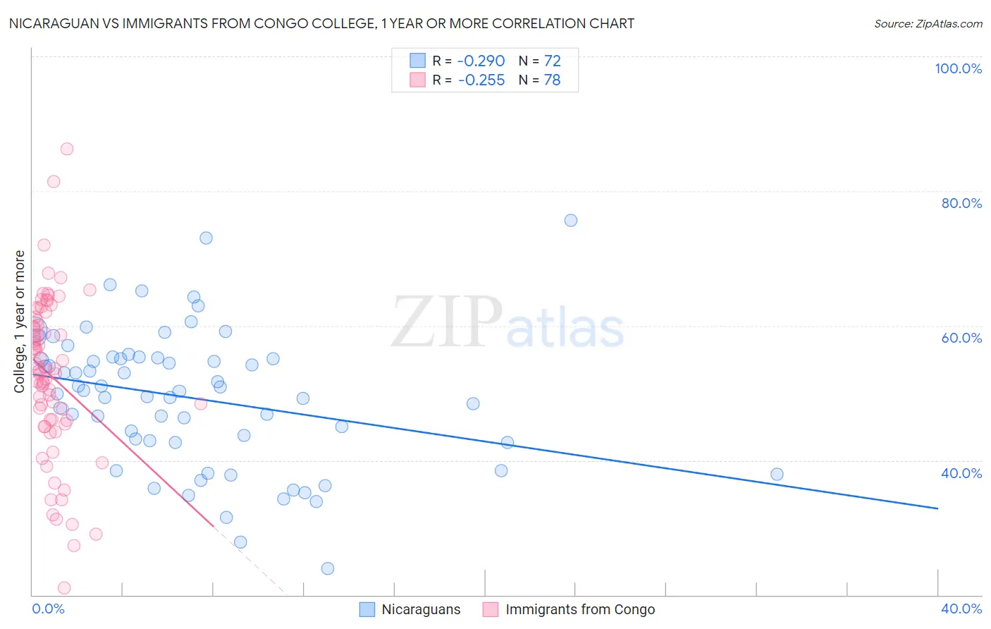Nicaraguan vs Immigrants from Congo College, 1 year or more