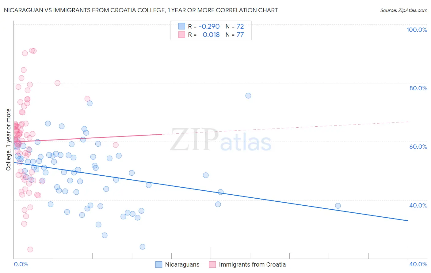 Nicaraguan vs Immigrants from Croatia College, 1 year or more