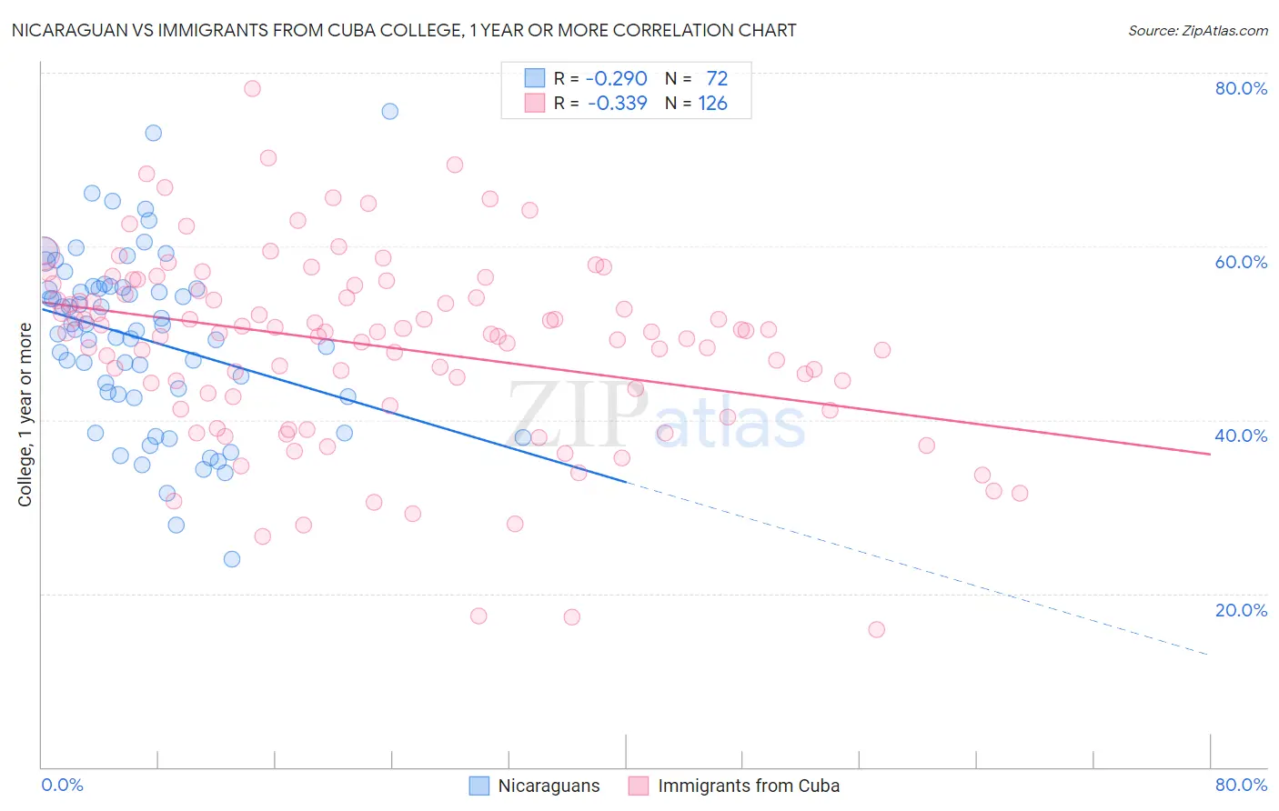 Nicaraguan vs Immigrants from Cuba College, 1 year or more
