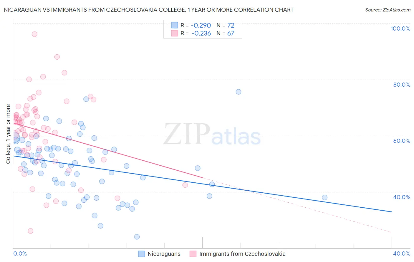 Nicaraguan vs Immigrants from Czechoslovakia College, 1 year or more