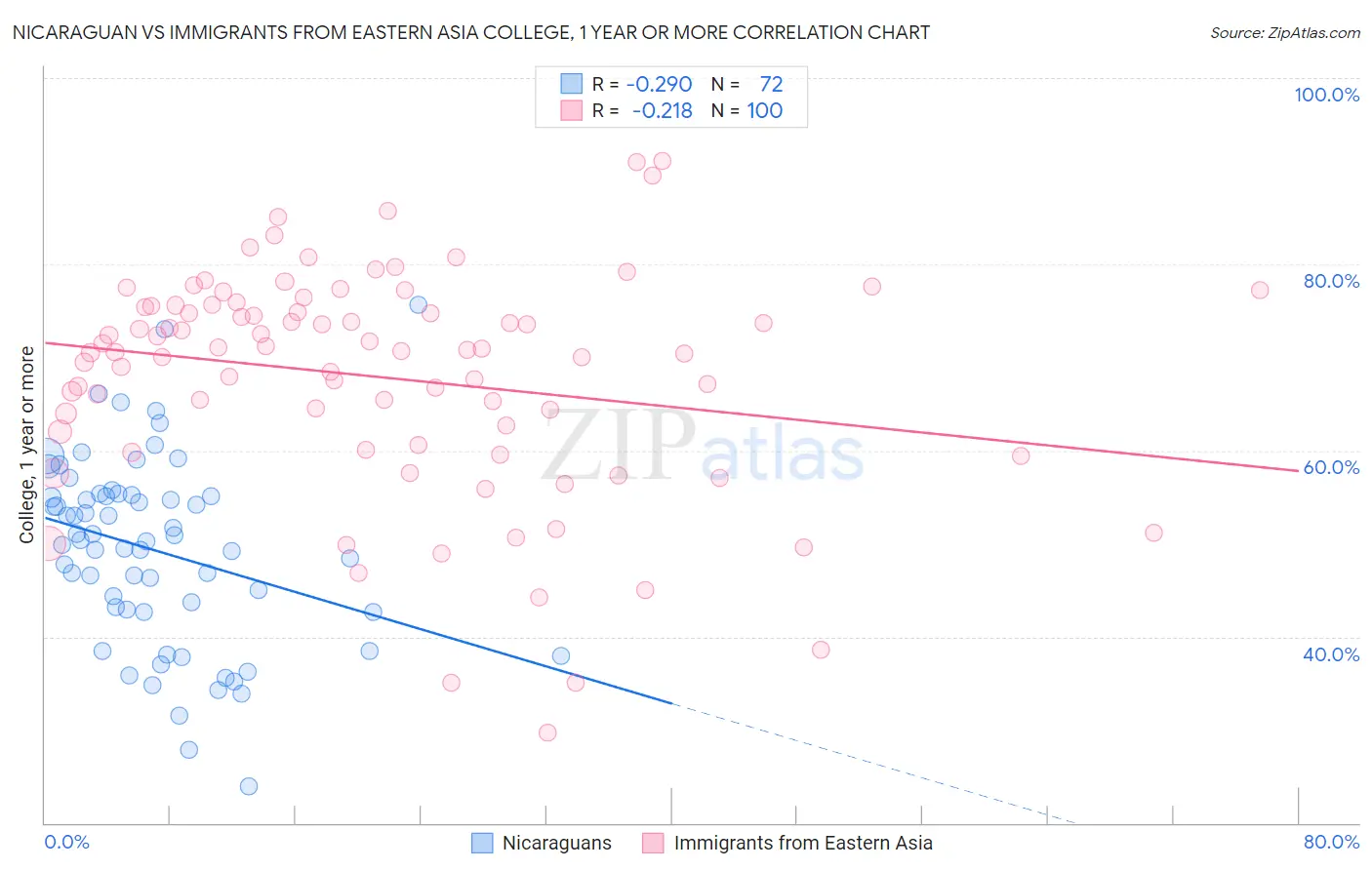 Nicaraguan vs Immigrants from Eastern Asia College, 1 year or more