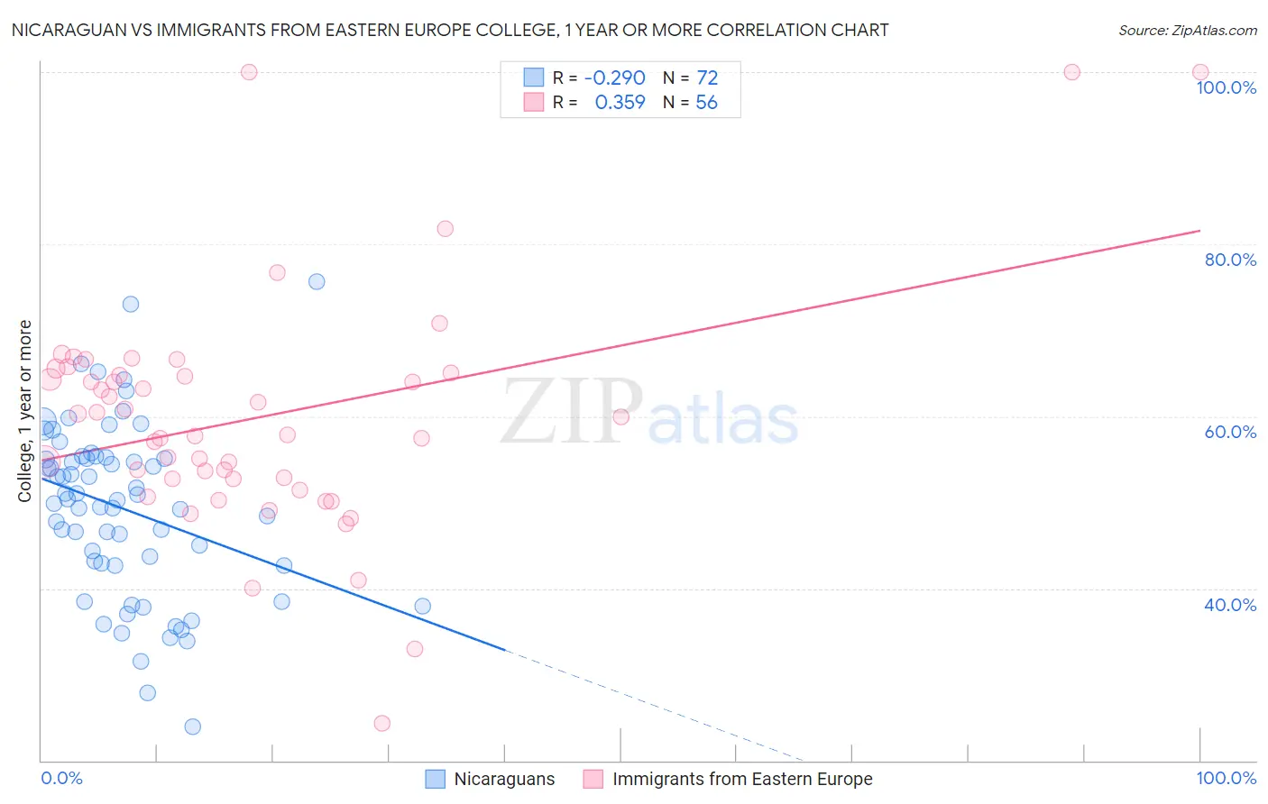 Nicaraguan vs Immigrants from Eastern Europe College, 1 year or more